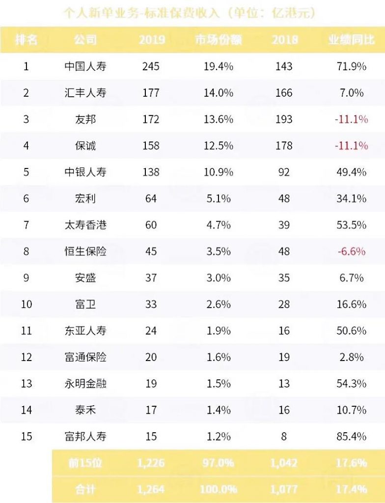 香港保险公司最新排名