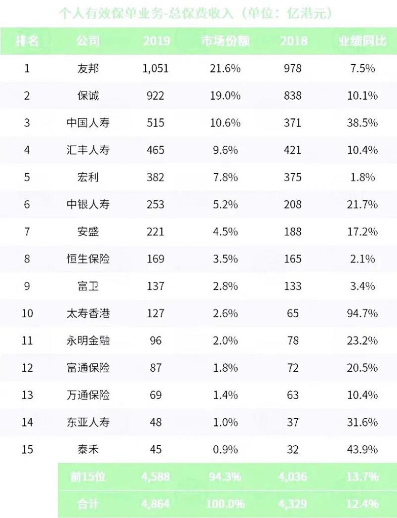香港保险公司最新排名