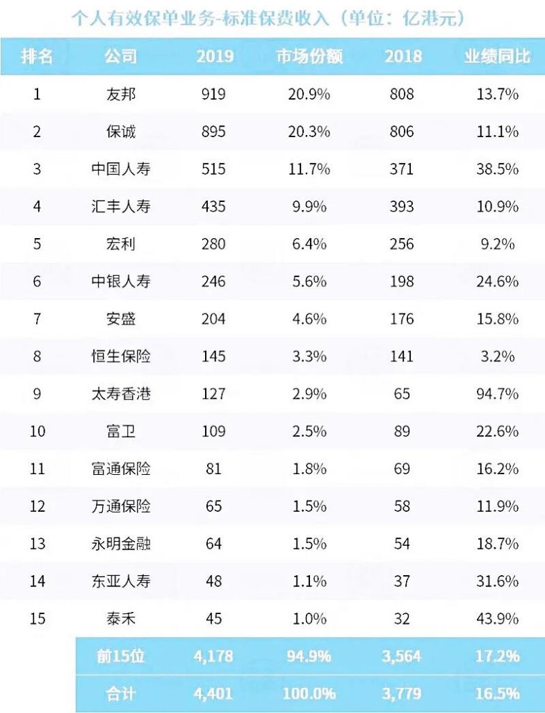 香港保险公司最新排名