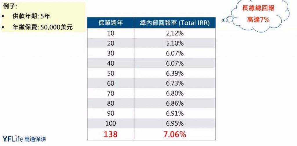 香港储蓄险 万通「富饶传承」的重磅升级！收益高达7.06%！