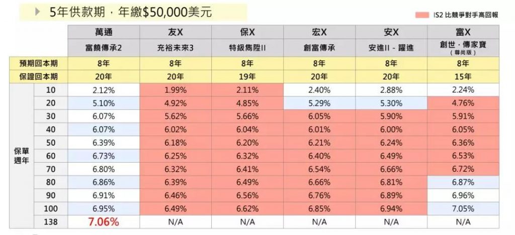 香港储蓄险 万通「富饶传承」的重磅升级！收益高达7.06%！