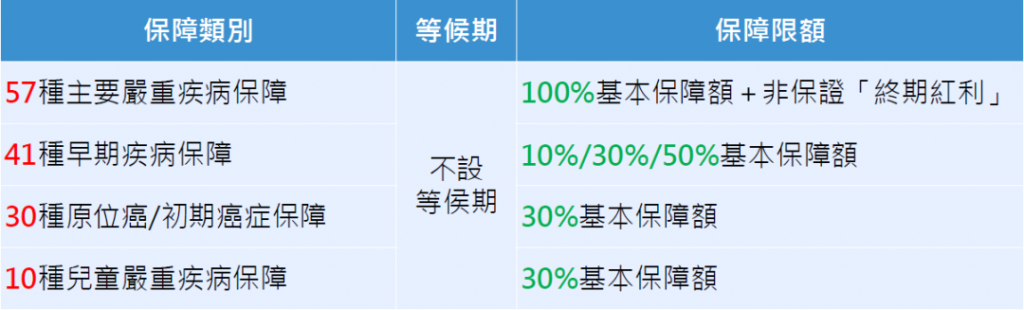 香港万通重疾险「首选健康保500+」介绍