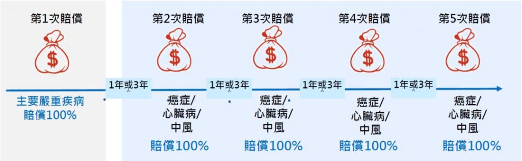 香港万通重疾险「首选健康保500+」介绍