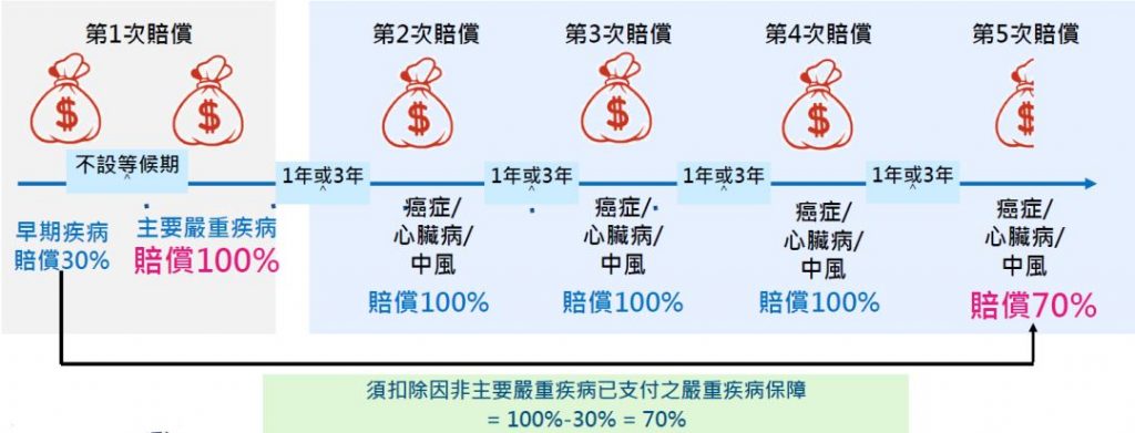 香港万通重疾险「首选健康保500+」介绍