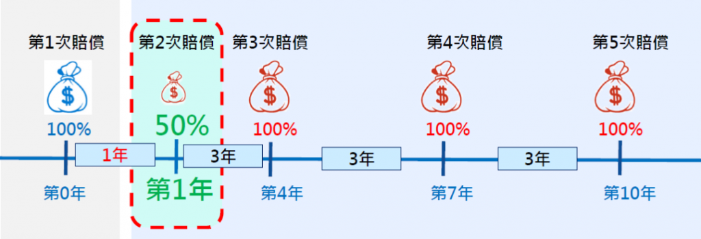 香港万通重疾险「首选健康保500+」介绍