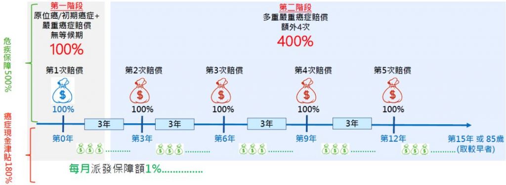 香港万通重疾险「首选健康保500+」介绍