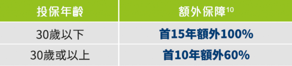 香港万通重疾险「首选健康保500+」介绍