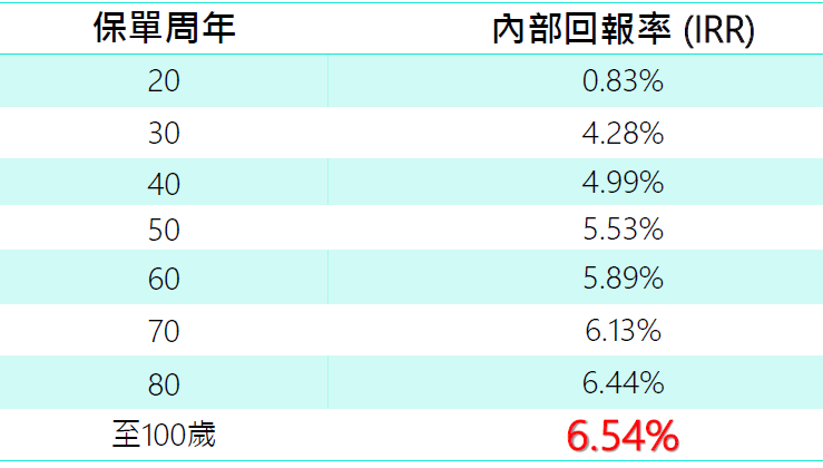 香港万通重疾险「首选健康保500+」介绍