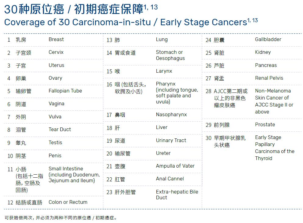 香港万通重疾险「首选健康保500+」介绍