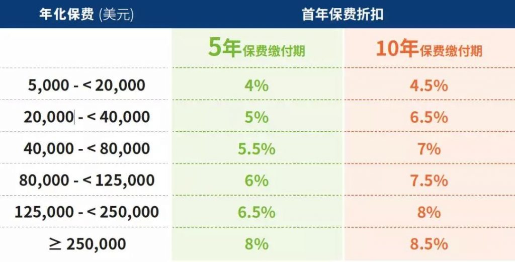 香港万通重疾险「首选健康保500+」介绍