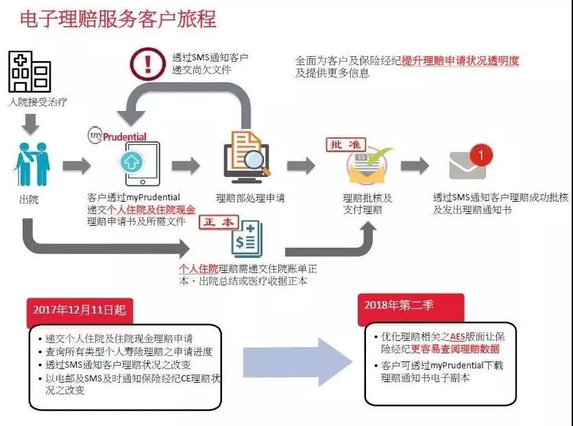 香港保诚 在线理赔指南