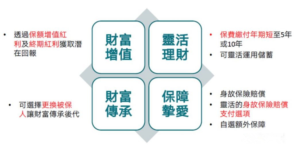 香港安盛储蓄养老险——【安进Ⅱ 跃进】 全面超越，建立财富，富足三代！