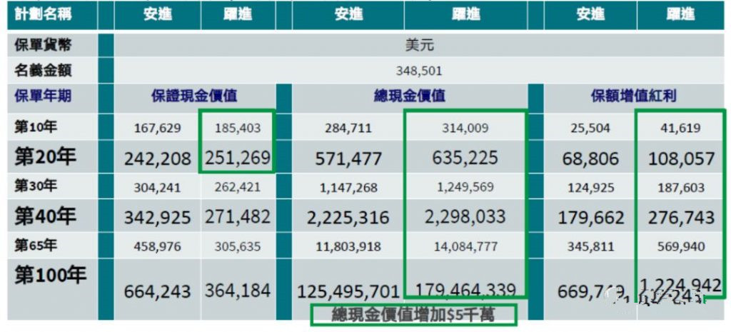 香港安盛储蓄养老险——【安进Ⅱ 跃进】 全面超越，建立财富，富足三代！