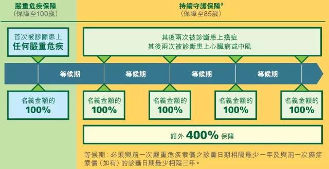 香港宏利重疾险 活耀人生危疾保