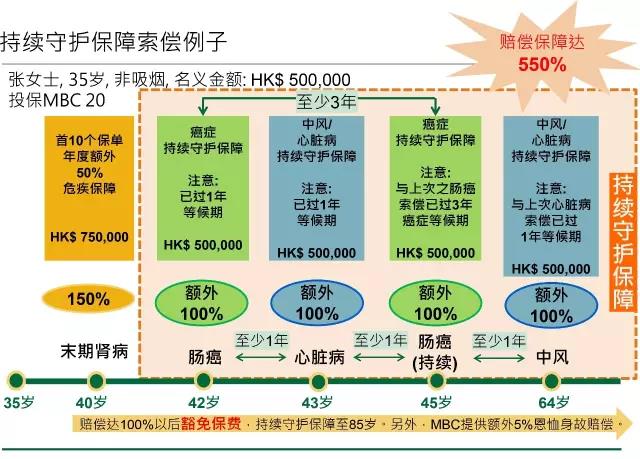 香港宏利重疾险 活耀人生危疾保