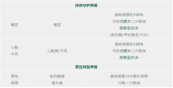 香港宏利重疾险 活耀人生危疾保