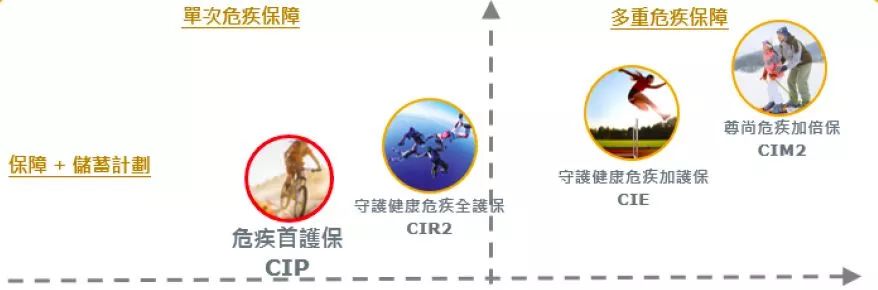 香港保诚单次赔付重疾险「危疾首护保」