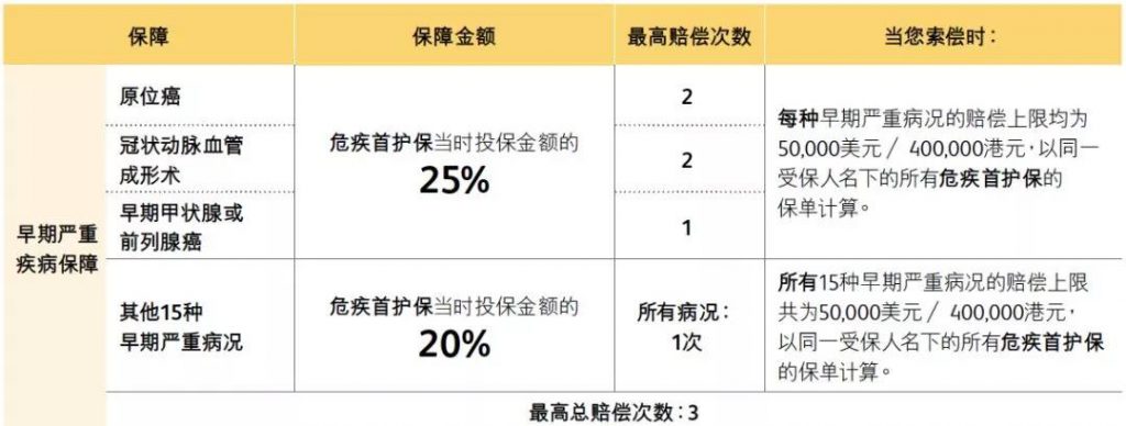 香港保诚单次赔付重疾险「危疾首护保」