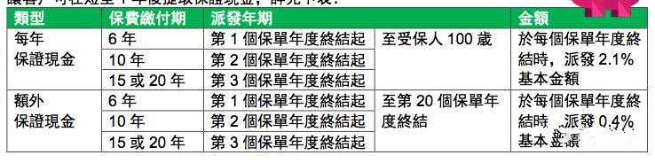 香港友邦AIA 美式分红储蓄险 爱无忧5