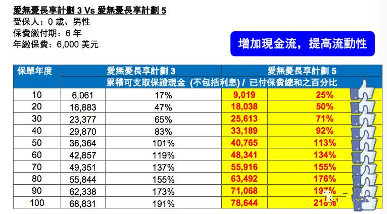 香港友邦AIA 美式分红储蓄险 爱无忧5