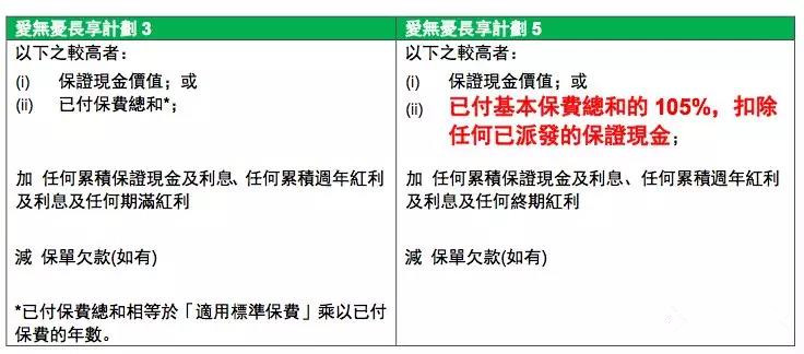 香港友邦AIA 美式分红储蓄险 爱无忧5