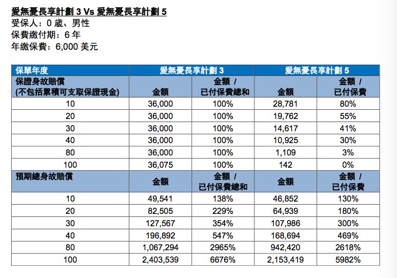 香港友邦AIA 美式分红储蓄险 爱无忧5