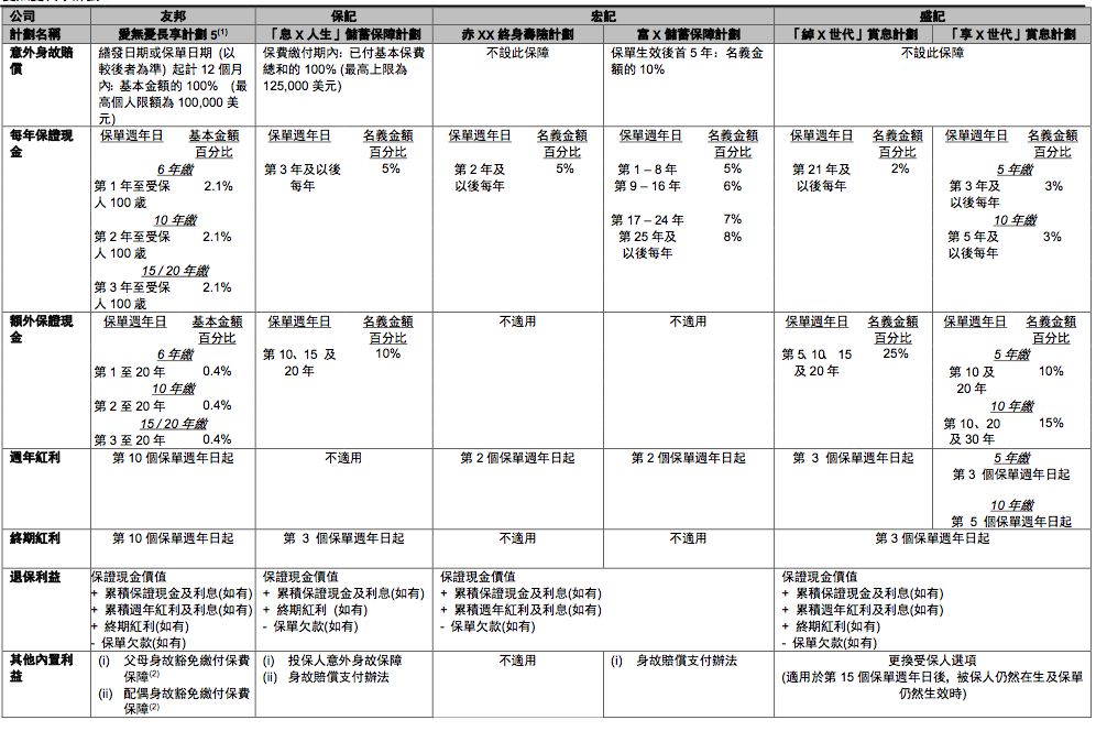 香港友邦AIA 美式分红储蓄险 爱无忧5