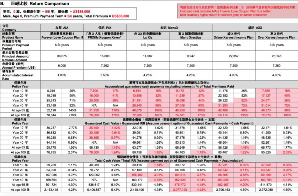 香港友邦AIA 美式分红储蓄险 爱无忧5