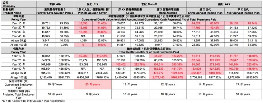 香港友邦AIA 美式分红储蓄险 爱无忧5