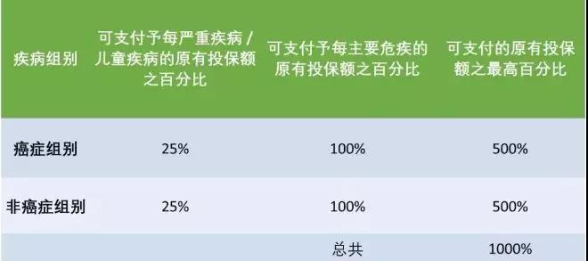 FWD香港富卫重疾险 危疾晋御保