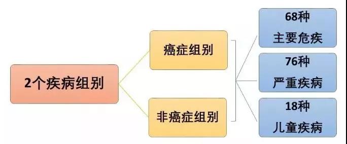 FWD香港富卫重疾险 危疾晋御保