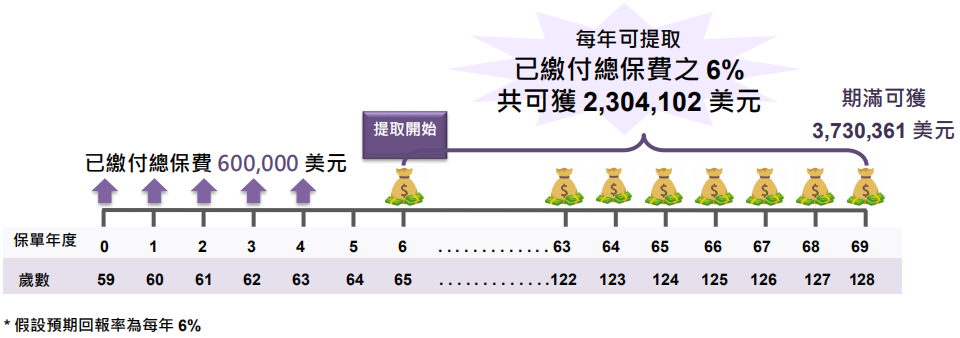 富通保险储蓄分红险「享富 · 传家宝」和「创世 · 传家宝」 市面最高收益7.1%！