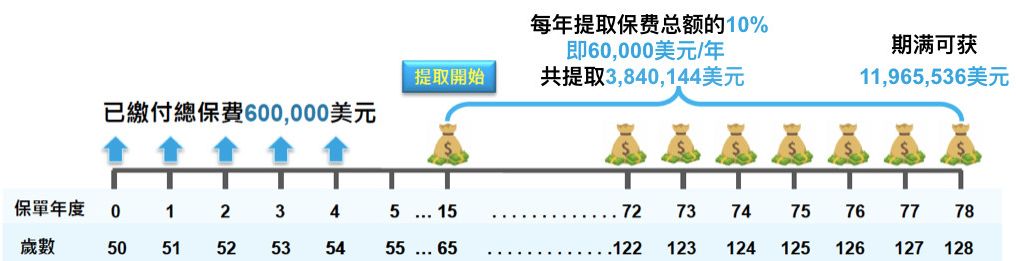 富通保险储蓄分红险「享富 · 传家宝」和「创世 · 传家宝」 市面最高收益7.1%！