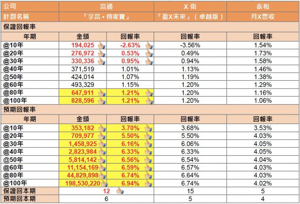 富通保险储蓄分红险「享富 · 传家宝」和「创世 · 传家宝」 市面最高收益7.1%！