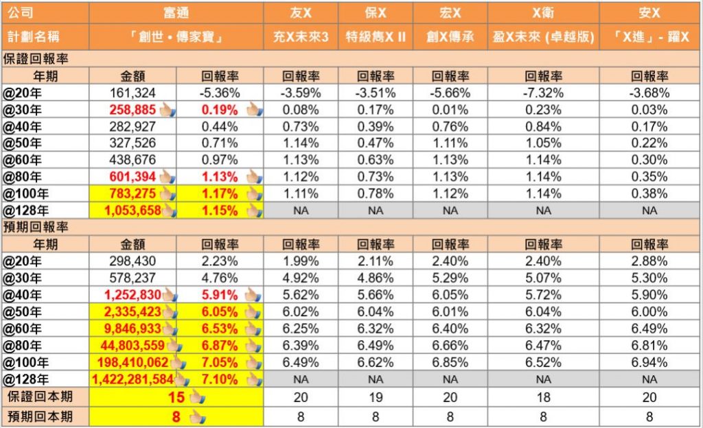 富通保险储蓄分红险「享富 · 传家宝」和「创世 · 传家宝」 市面最高收益7.1%！