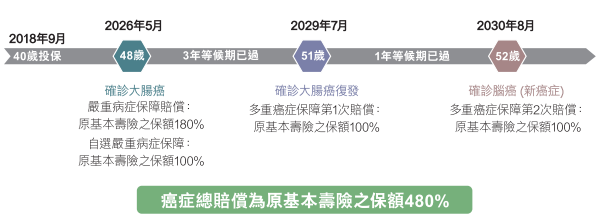 中国人寿海外重疾产品  护您安心危疾多重保