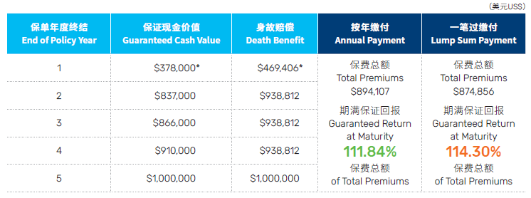 万通保险 保证回报储蓄计划，短期保证收益产品，限额发售！