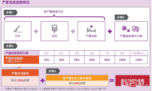 香港友邦 AIA唯一挚保明珠 - 癌症及严重传染病保障