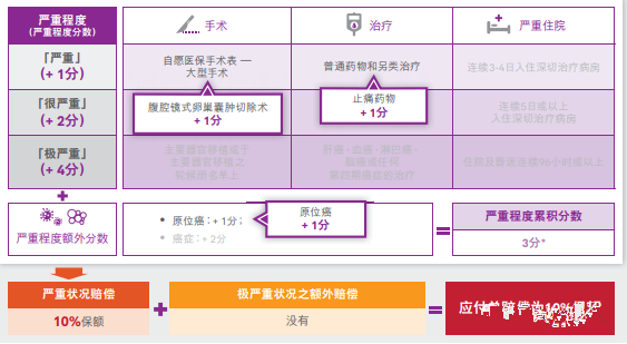 香港友邦 AIA唯一挚保明珠 - 癌症及严重传染病保障