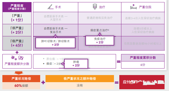 香港友邦 AIA唯一挚保明珠 - 癌症及严重传染病保障
