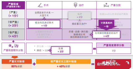 香港友邦 AIA唯一挚保明珠 - 癌症及严重传染病保障