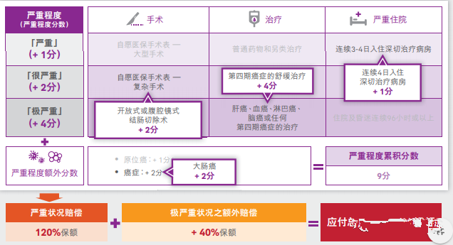 香港友邦 AIA唯一挚保明珠 - 癌症及严重传染病保障