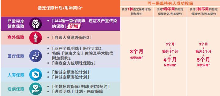 香港友邦 AIA唯一挚保明珠 - 癌症及严重传染病保障