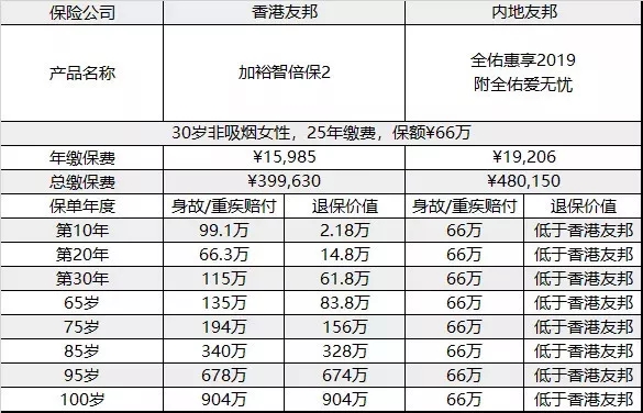 香港友邦和内地友邦的重疾险产品有何不同