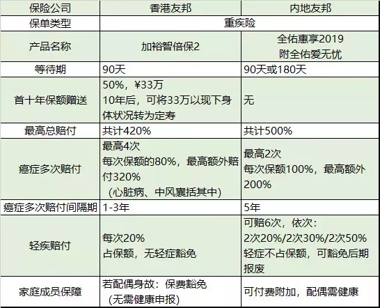 香港友邦和内地友邦的重疾险产品有何不同