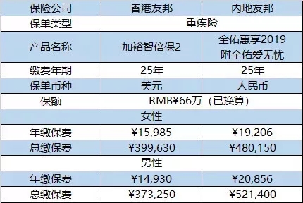 香港友邦和内地友邦的重疾险产品有何不同