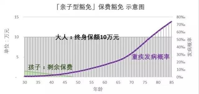 香港友邦AIA重疾险 “取消免付保费附加契约”的含义
