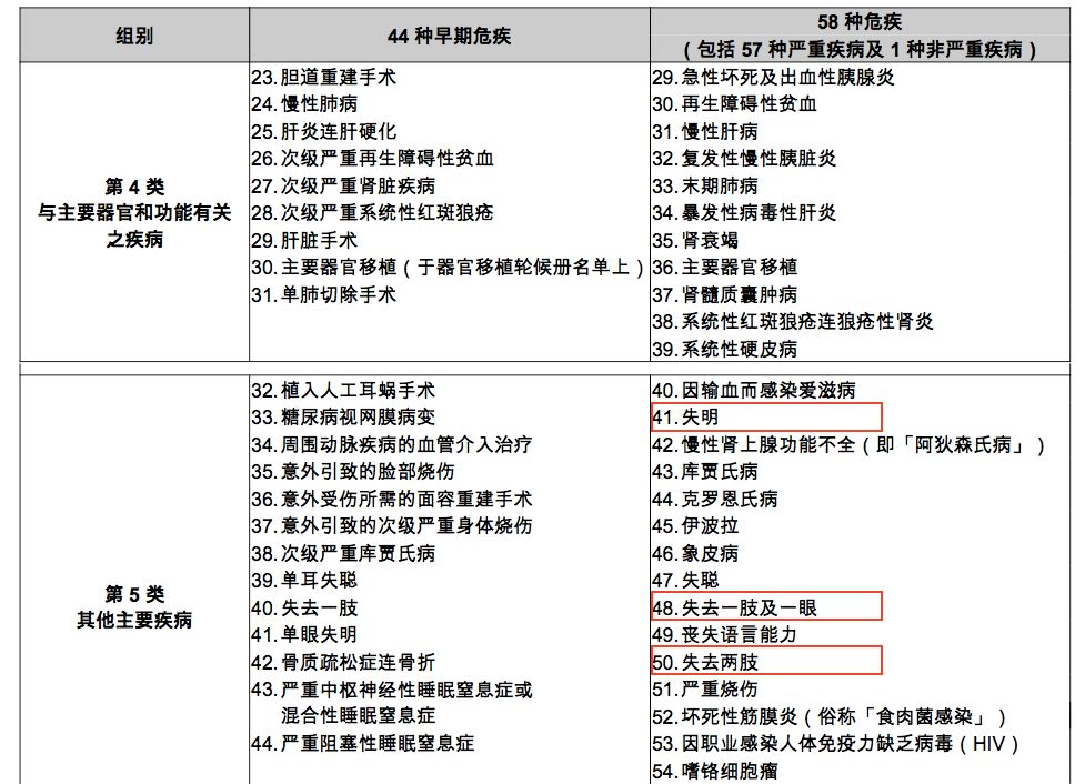香港友邦AIA重疾险 “取消免付保费附加契约”的含义