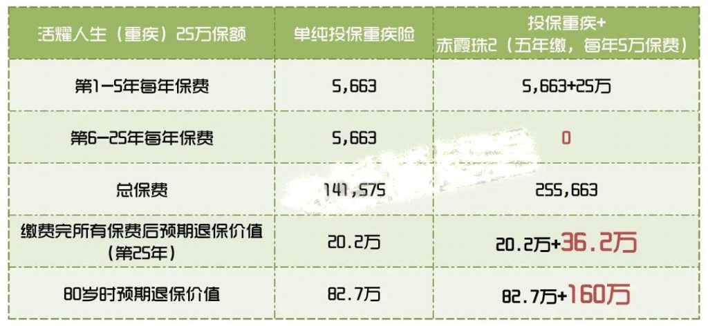 香港宏利的储蓄分红险：「赤霞珠2」