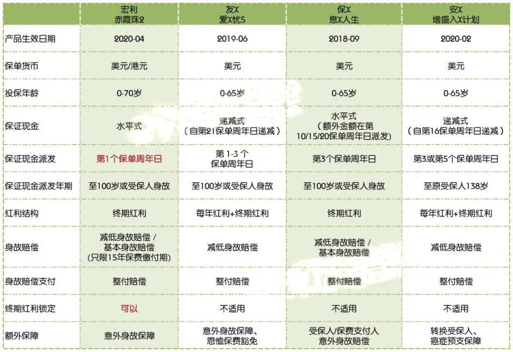 香港宏利的储蓄分红险：「赤霞珠2」